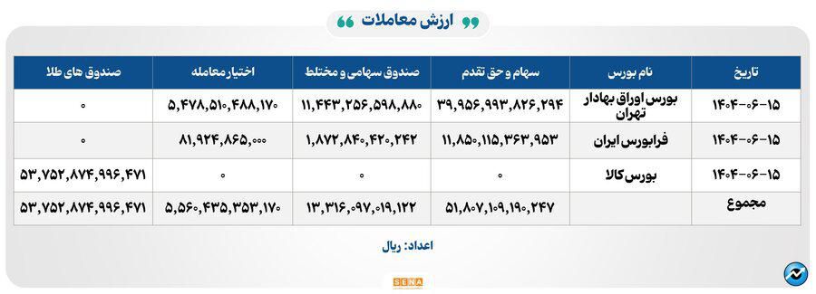 ۱۸ هزار میلیارد تومان مبادله اوراق بهادار و کالا در ۴ بورس ایران