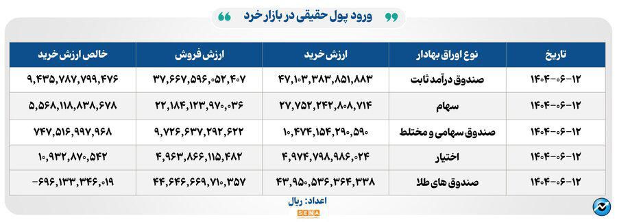 ۲۶ هزار میلیارد تومان مبادله اوراق بهادار و کالا در ۴ بورس ایران