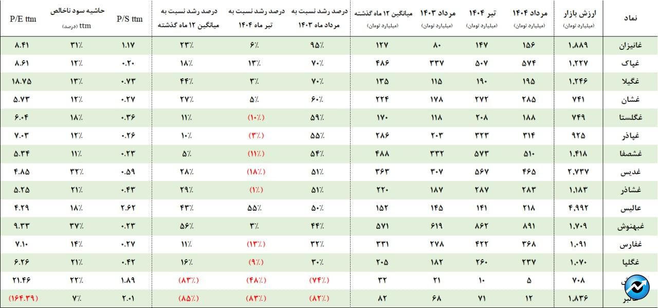 رشد هم‌زمان گروه‌های لبنی و نوشیدنی در مرداد؛ اثر ۲ مرحله افزایش نرخ نمایان شد