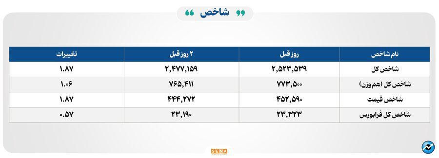 ۲۶ هزار میلیارد تومان مبادله اوراق بهادار و کالا در ۴ بورس ایران