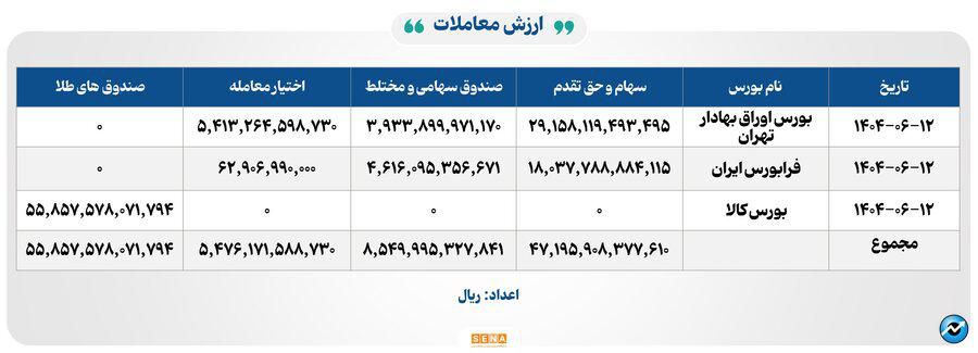 ۲۶ هزار میلیارد تومان مبادله اوراق بهادار و کالا در ۴ بورس ایران