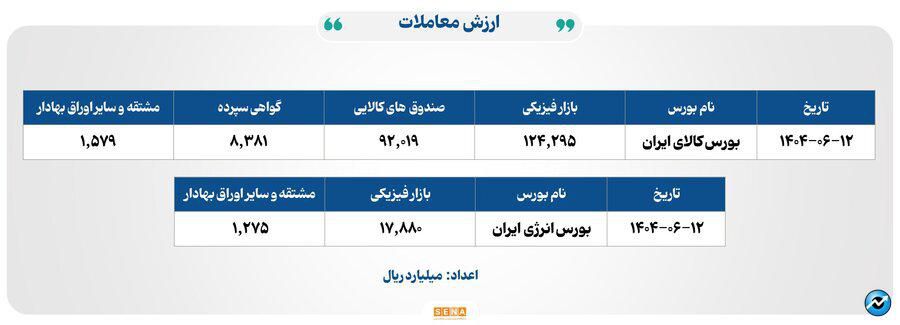 ۲۶ هزار میلیارد تومان مبادله اوراق بهادار و کالا در ۴ بورس ایران