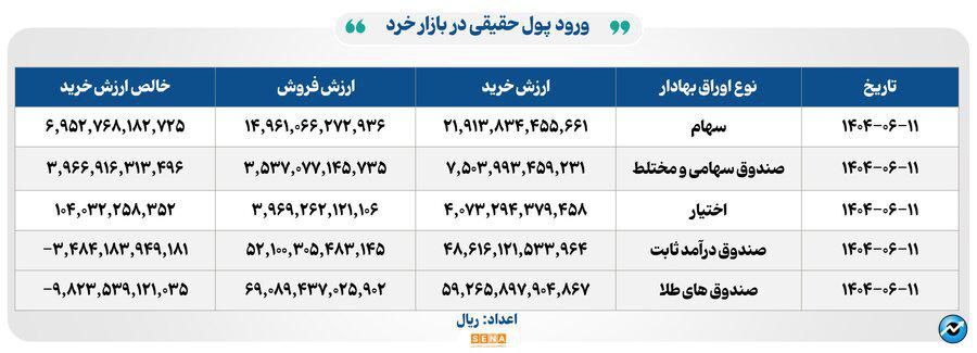 ۳۳ هزار میلیارد تومان مبادله اوراق بهادار و کالا در ۴ بورس ایران