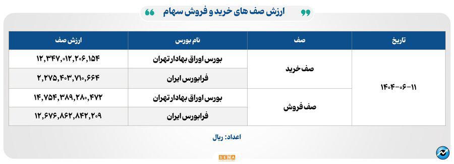 ۳۳ هزار میلیارد تومان مبادله اوراق بهادار و کالا در ۴ بورس ایران