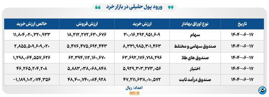 ۴۱ هزار میلیارد تومان مبادله اوراق بهادار و کالا در ۴ بورس ایران