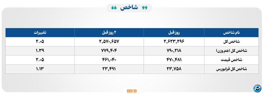 ۴۱ هزار میلیارد تومان مبادله اوراق بهادار و کالا در ۴ بورس ایران