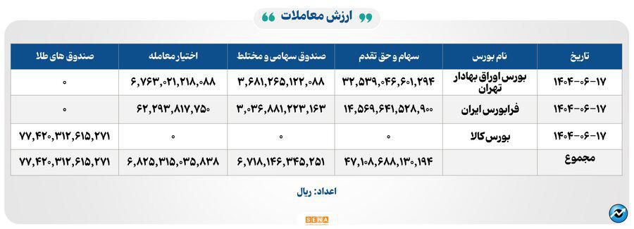 ۴۱ هزار میلیارد تومان مبادله اوراق بهادار و کالا در ۴ بورس ایران
